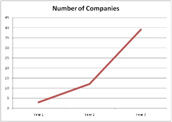 Number of companies 2009